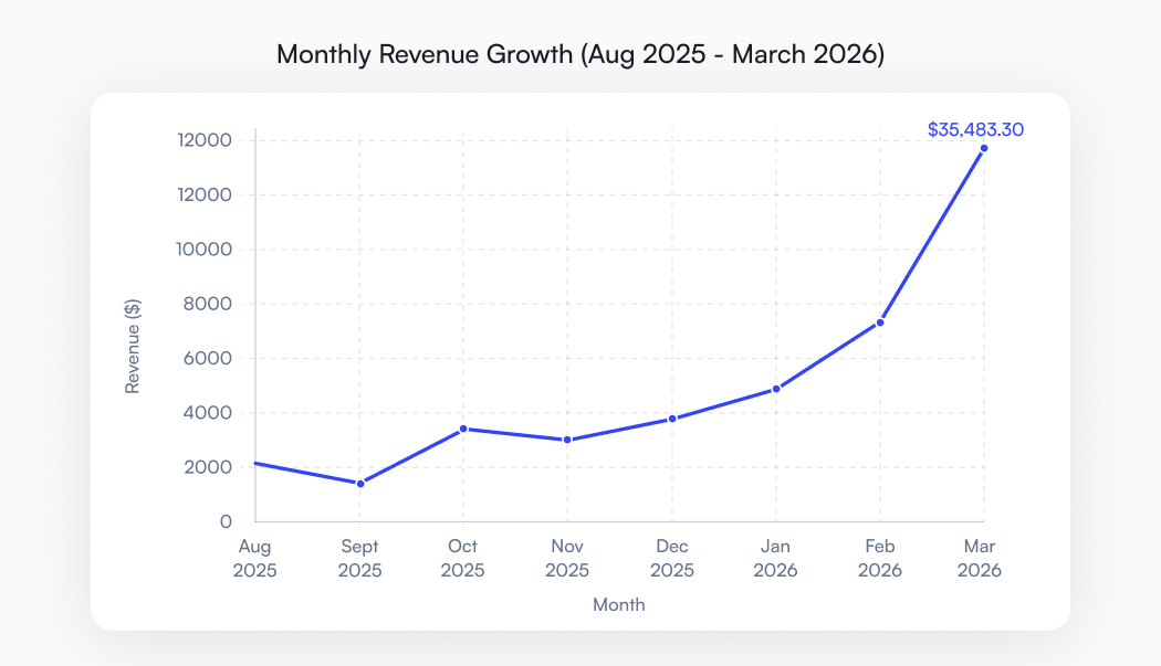 Results Snapshot: From $1K Months to $13K Breakthrough for Giovani Amoruso — image 1 of 1